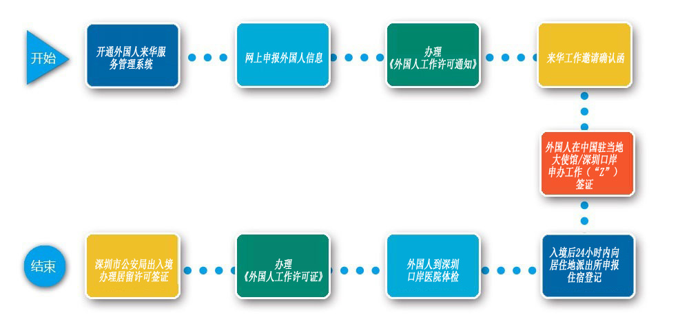 深圳外国人工作签证办理流程